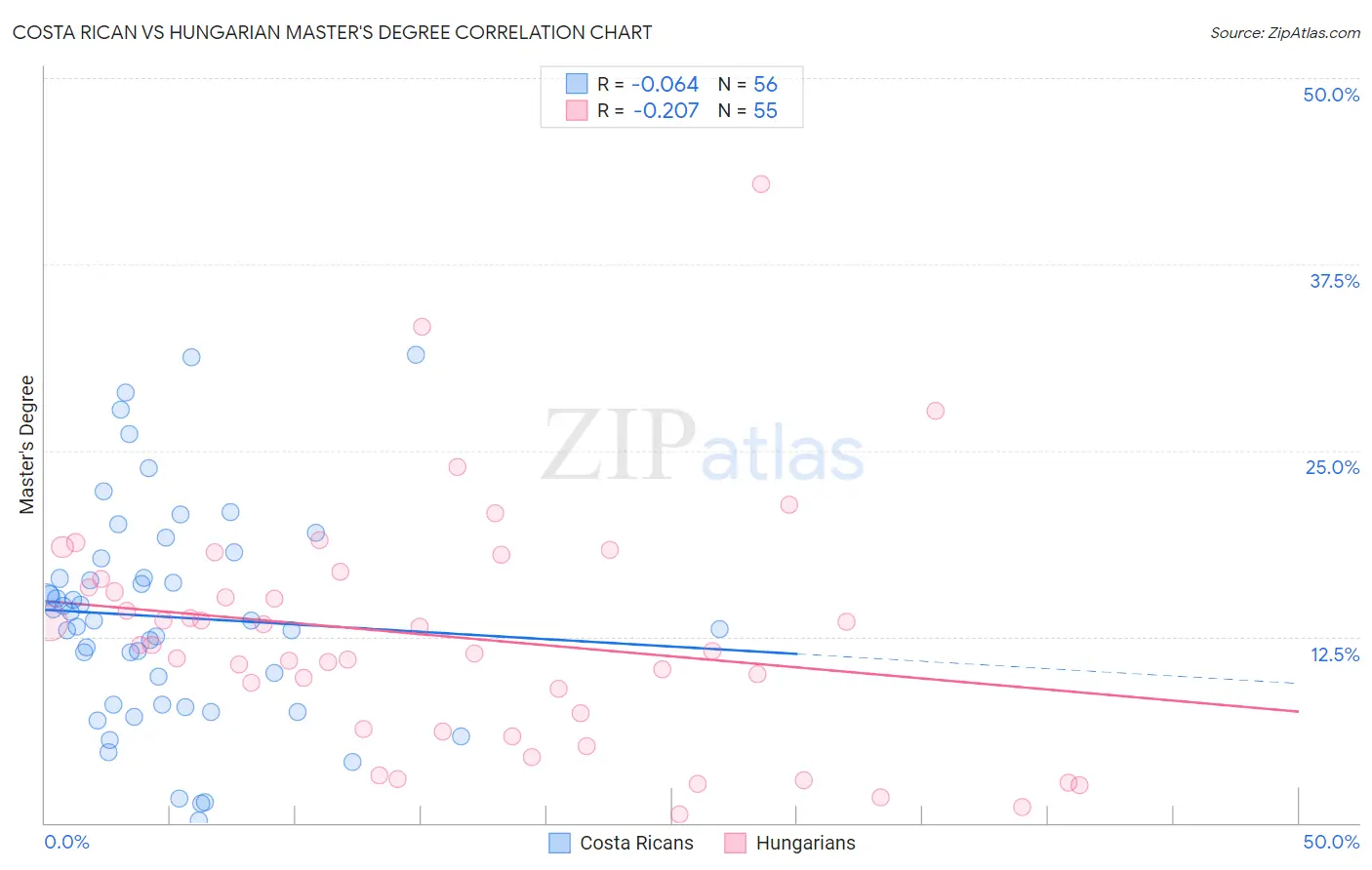 Costa Rican vs Hungarian Master's Degree