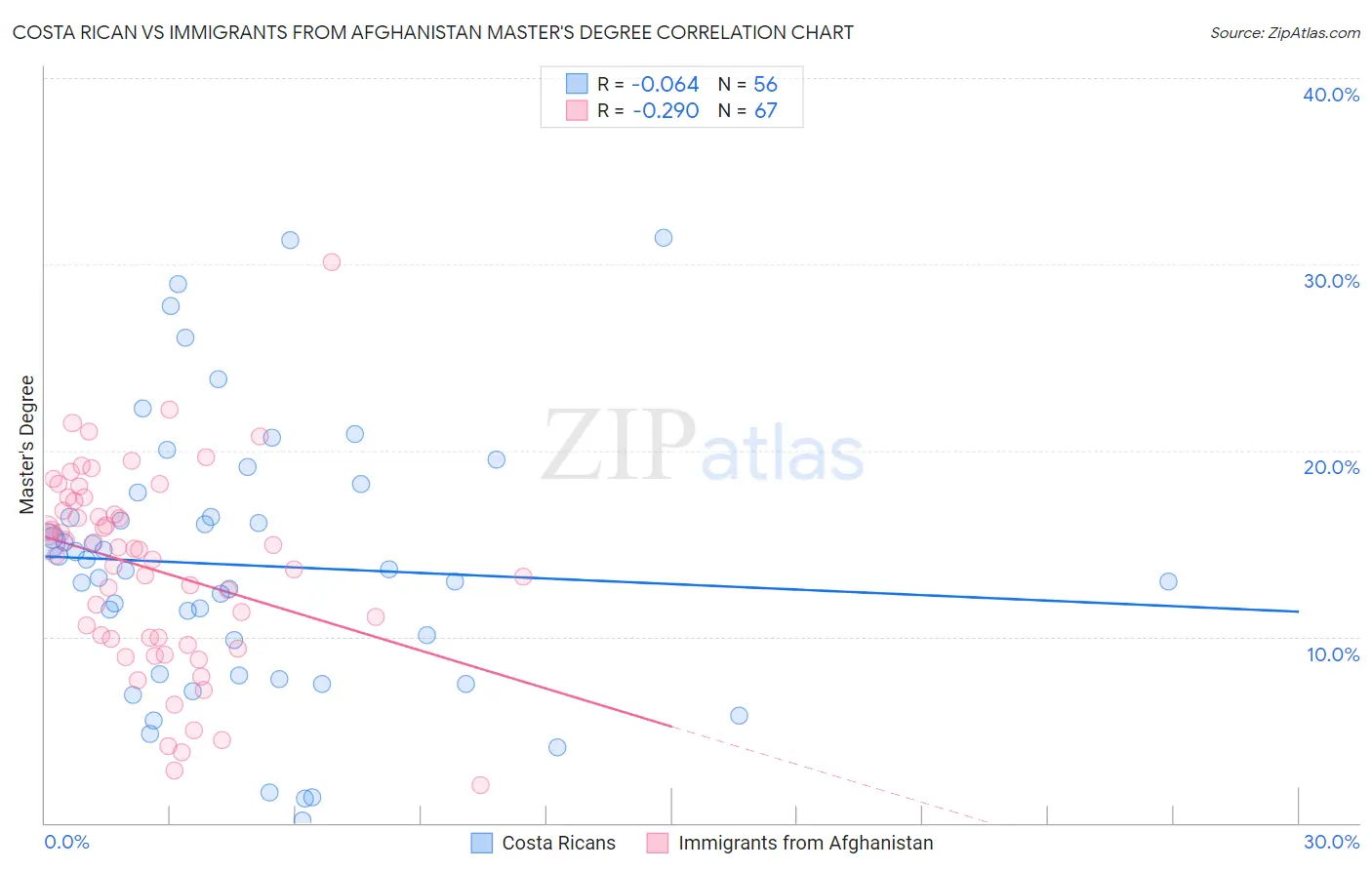 Costa Rican vs Immigrants from Afghanistan Master's Degree
