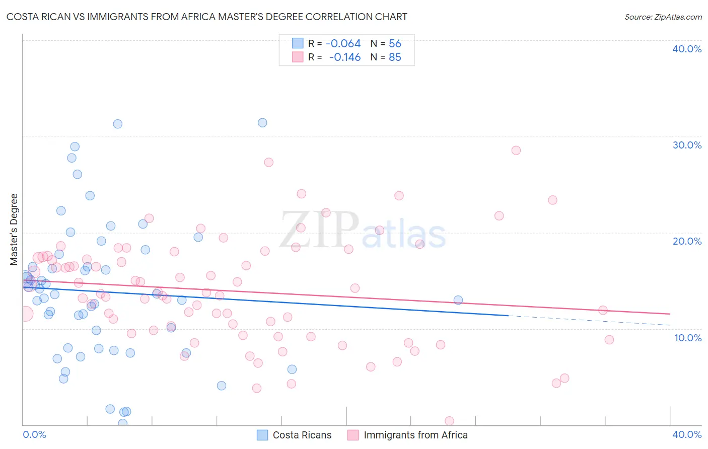 Costa Rican vs Immigrants from Africa Master's Degree