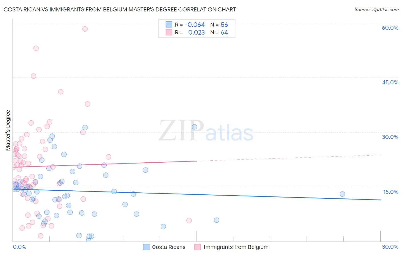 Costa Rican vs Immigrants from Belgium Master's Degree