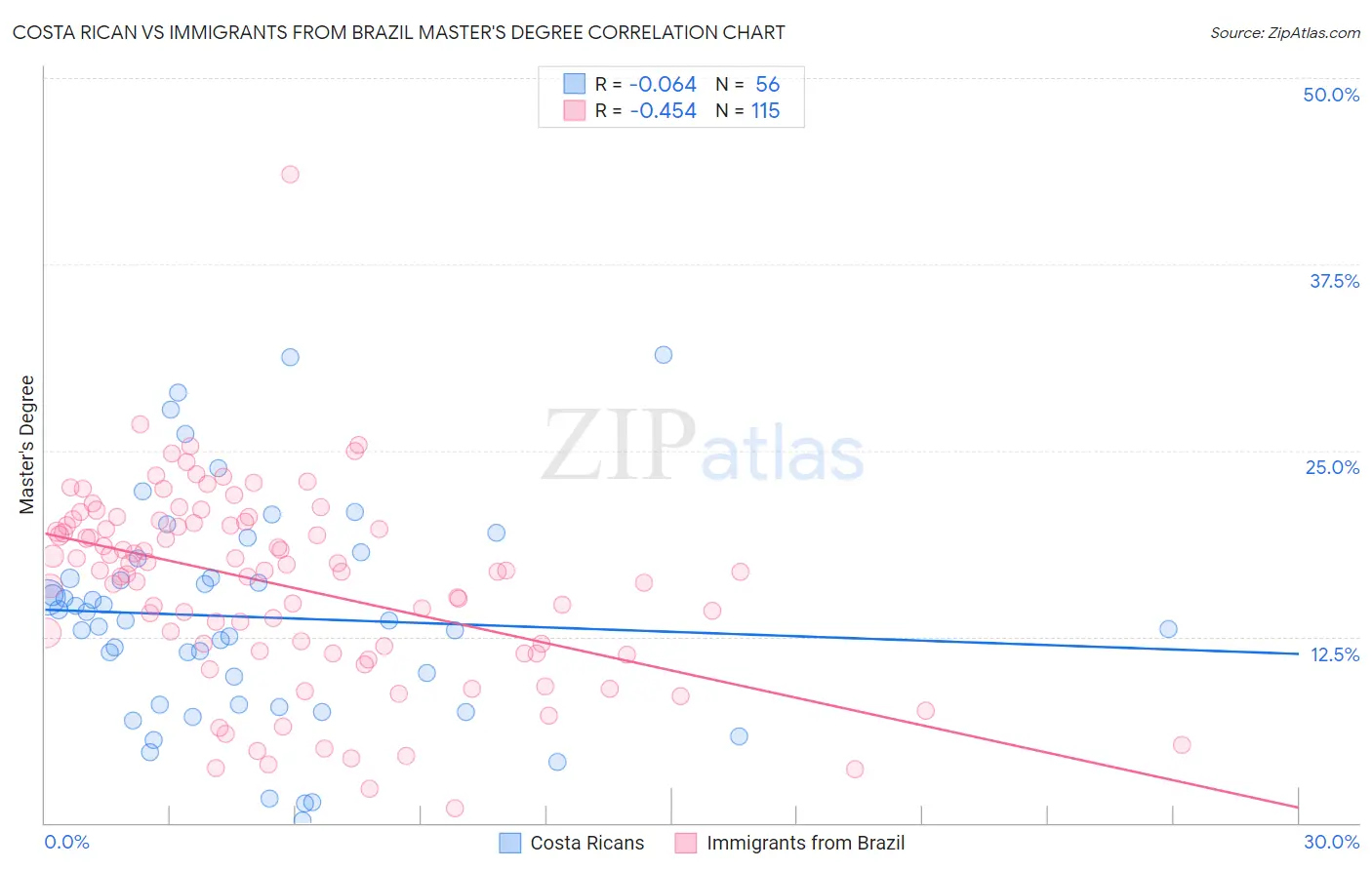 Costa Rican vs Immigrants from Brazil Master's Degree