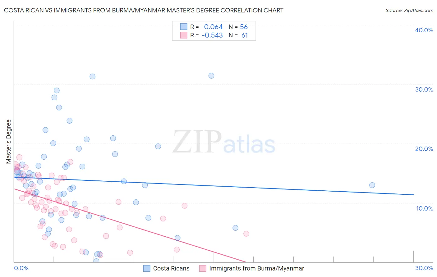 Costa Rican vs Immigrants from Burma/Myanmar Master's Degree