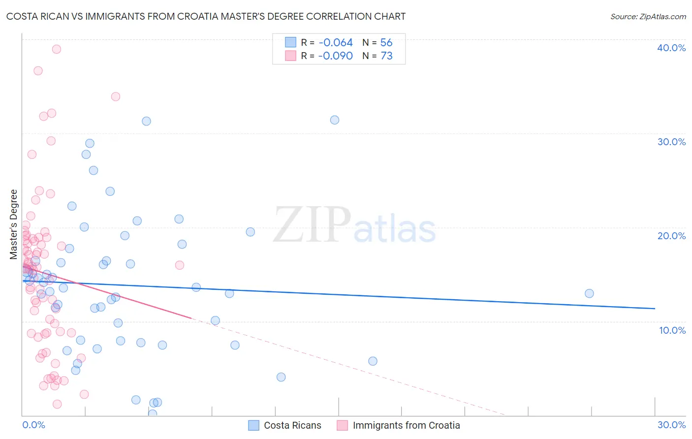 Costa Rican vs Immigrants from Croatia Master's Degree