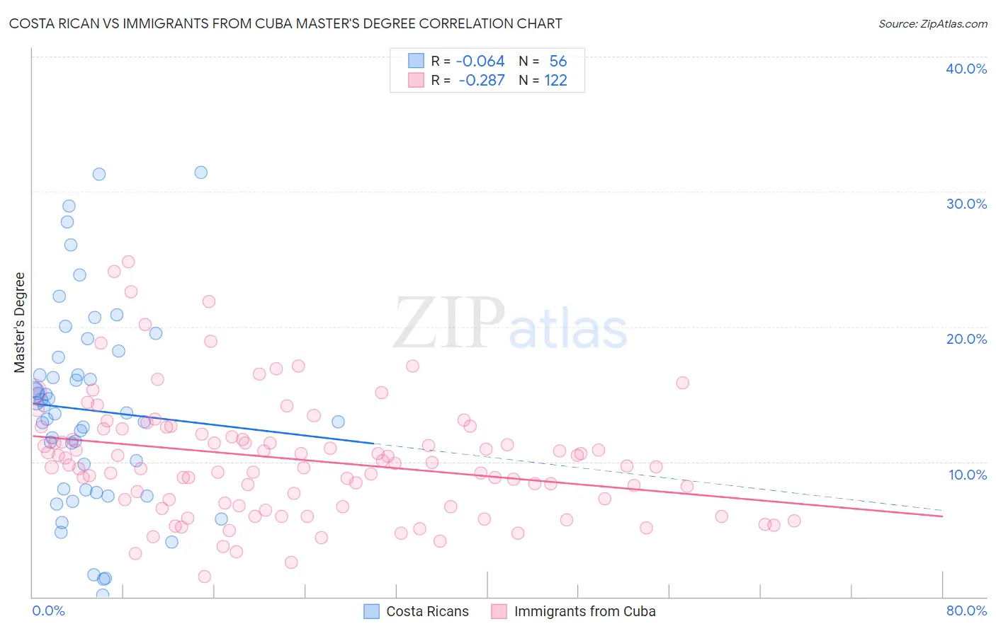 Costa Rican vs Immigrants from Cuba Master's Degree