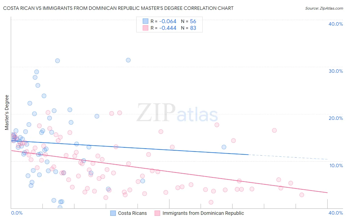 Costa Rican vs Immigrants from Dominican Republic Master's Degree
