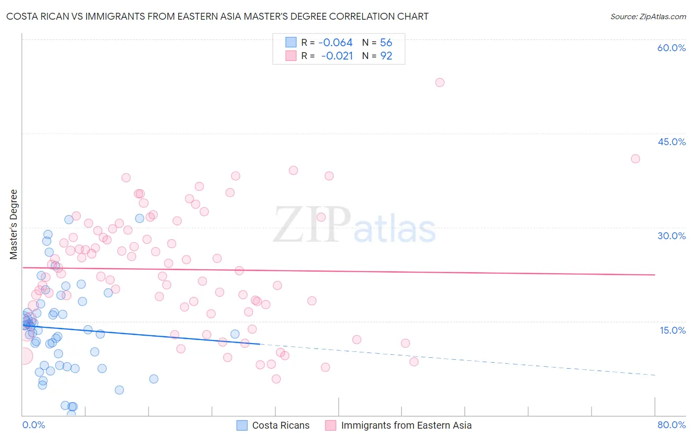Costa Rican vs Immigrants from Eastern Asia Master's Degree