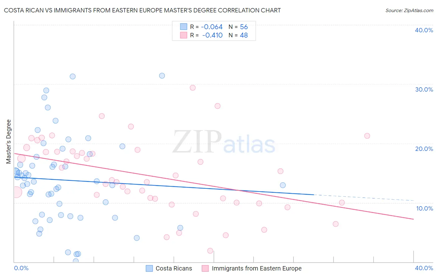Costa Rican vs Immigrants from Eastern Europe Master's Degree