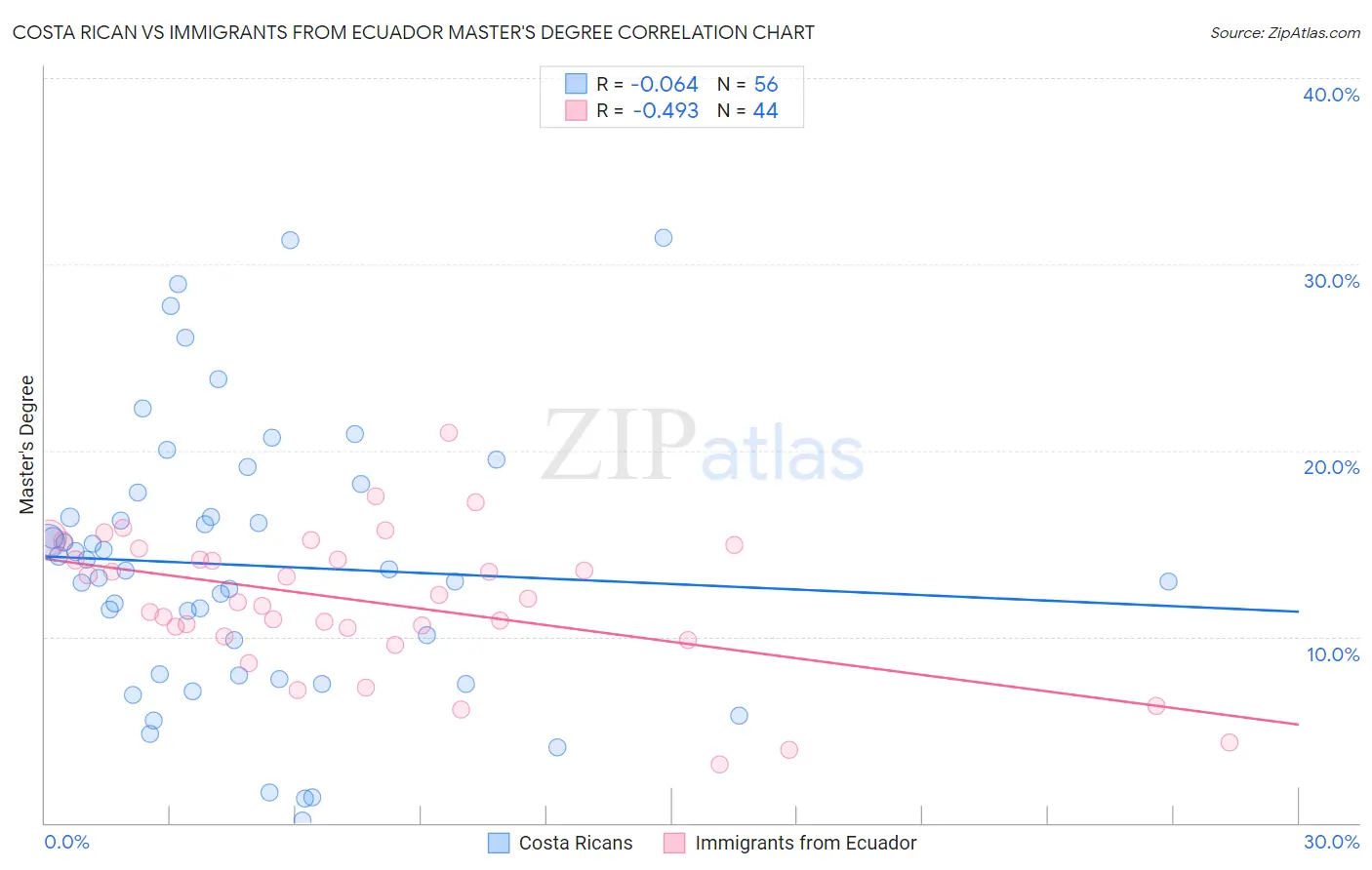 Costa Rican vs Immigrants from Ecuador Master's Degree
