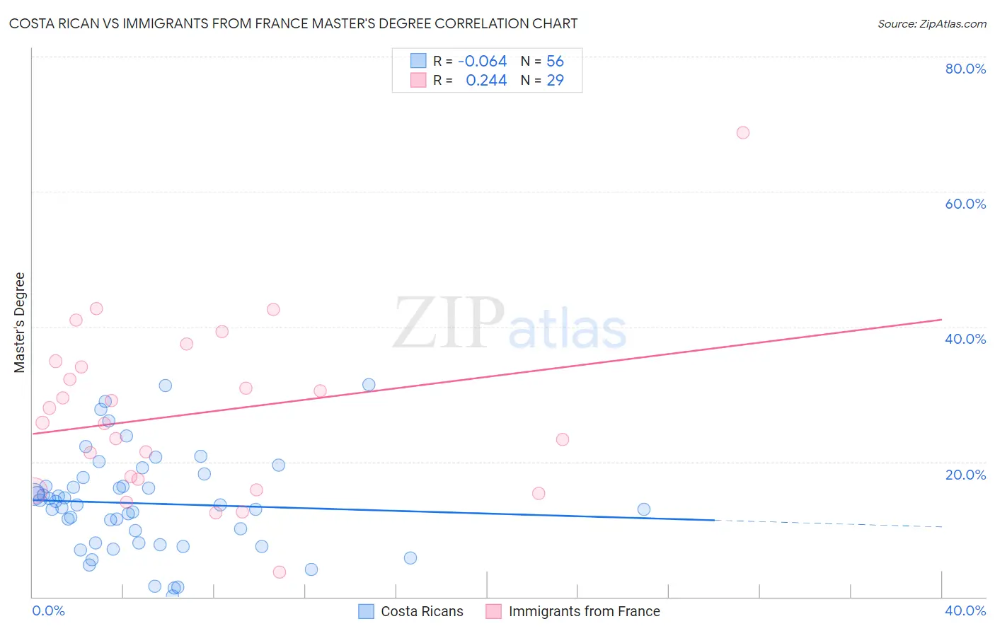 Costa Rican vs Immigrants from France Master's Degree