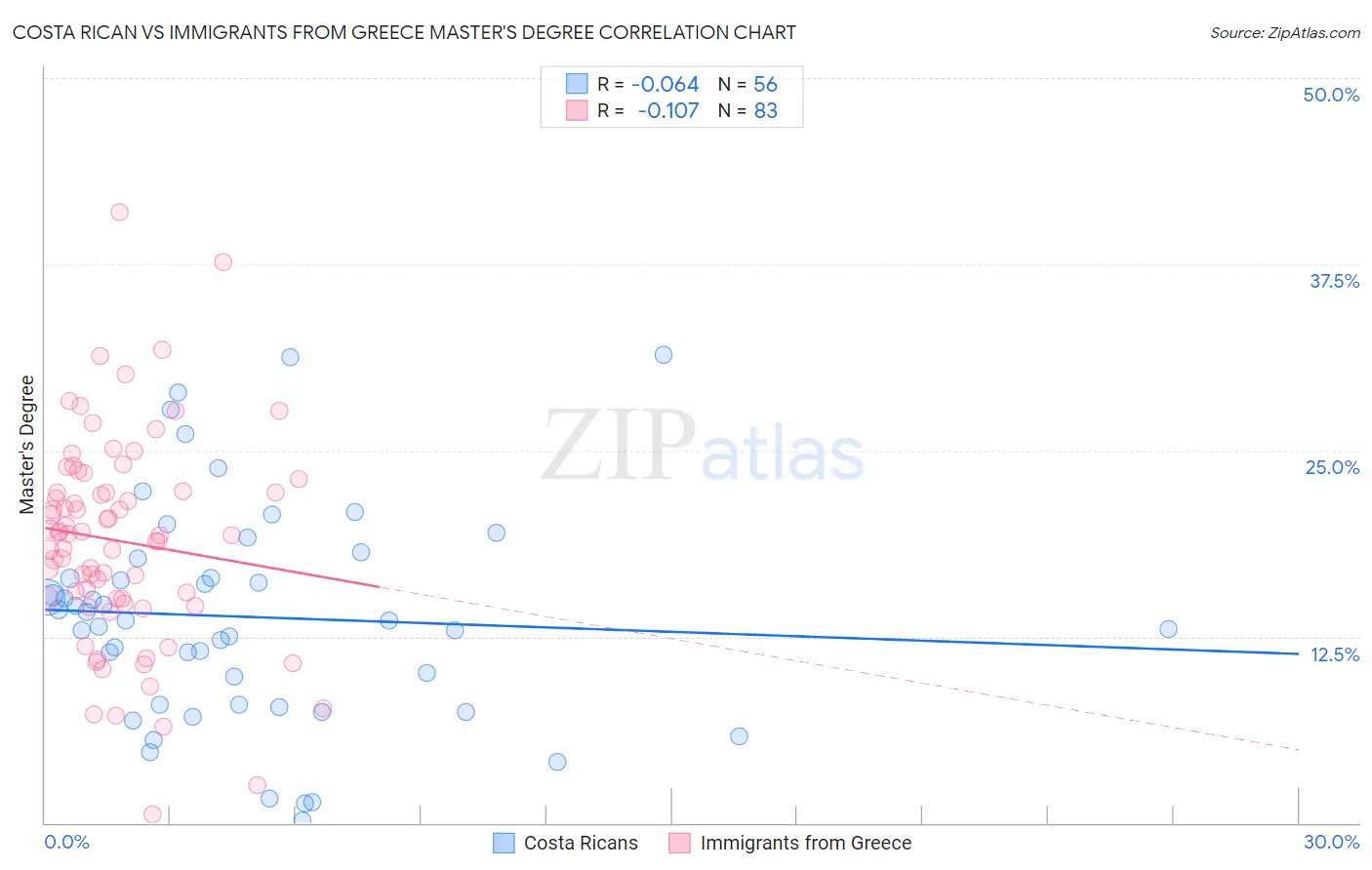 Costa Rican vs Immigrants from Greece Master's Degree