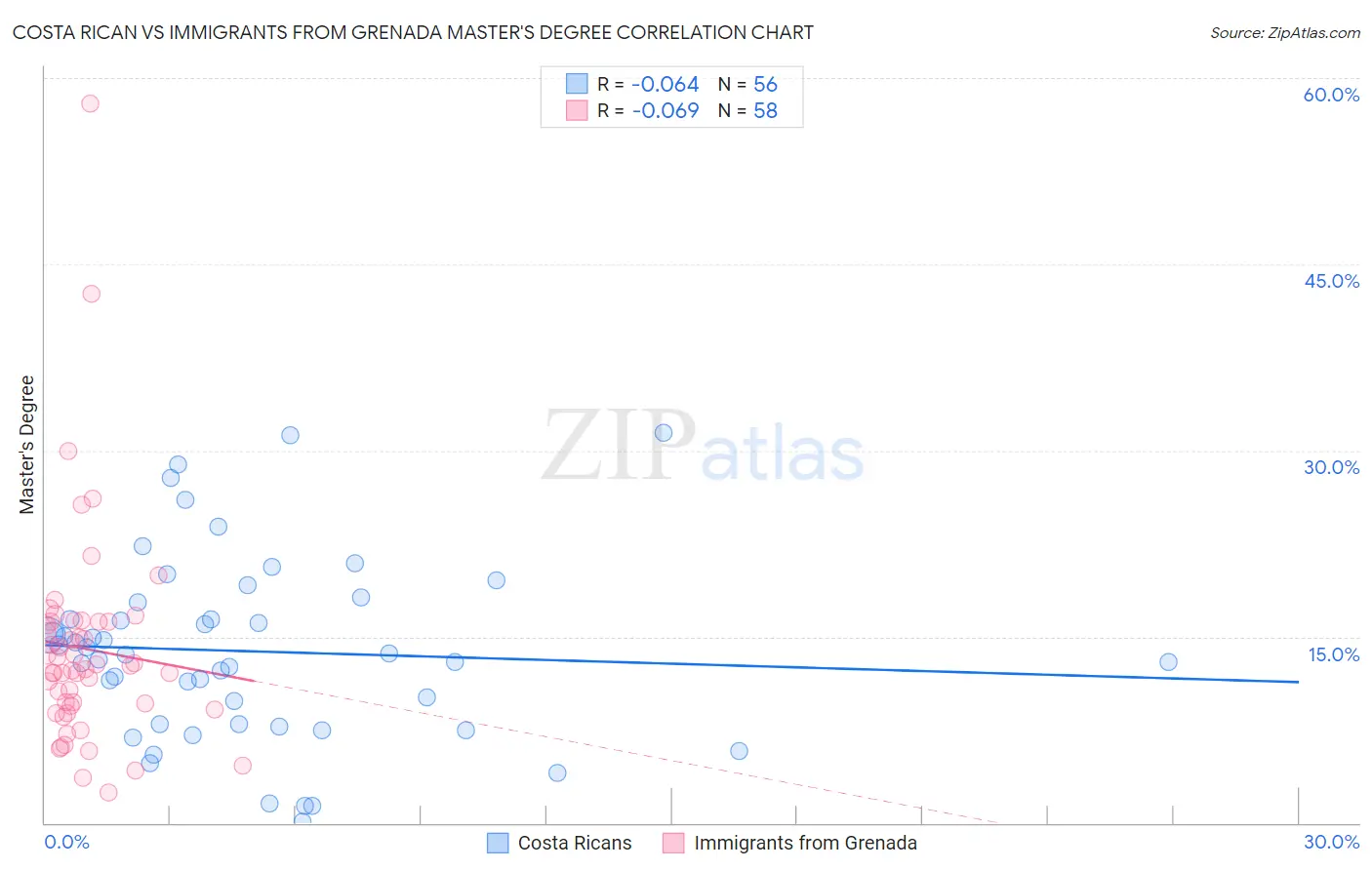 Costa Rican vs Immigrants from Grenada Master's Degree