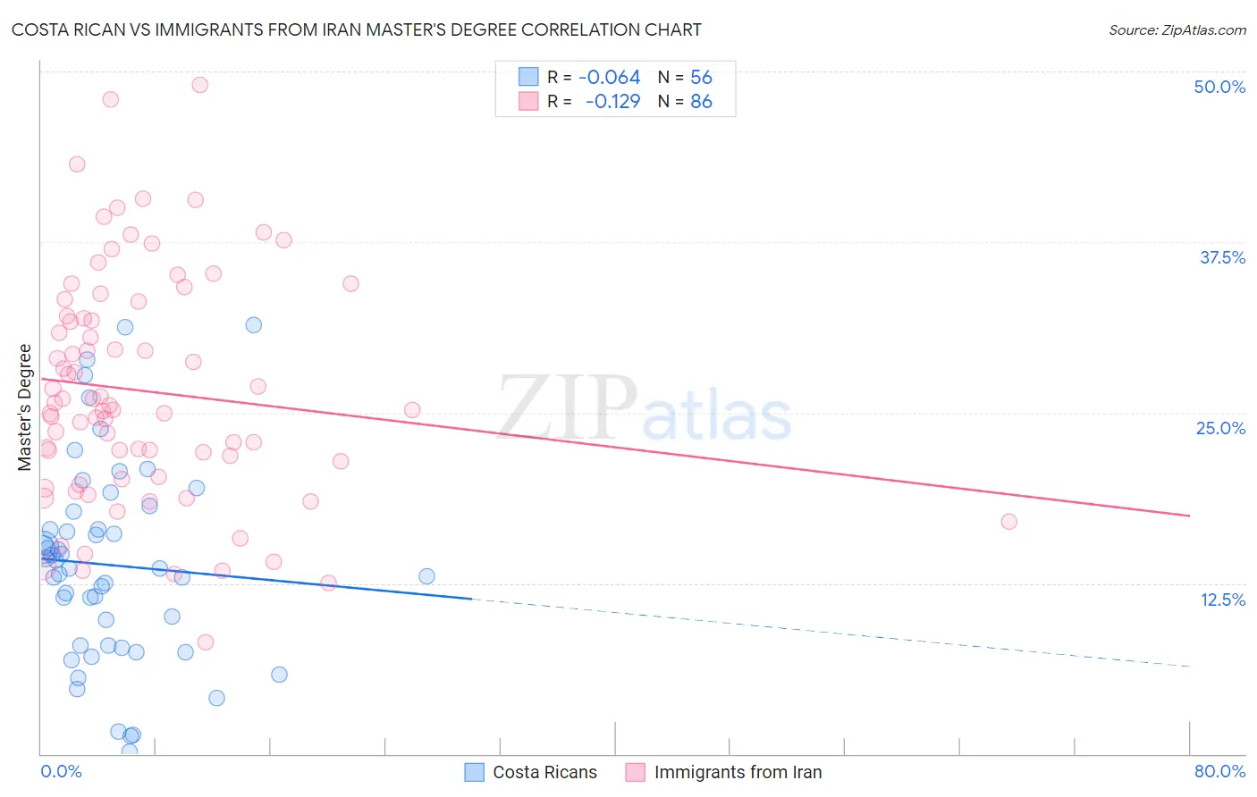 Costa Rican vs Immigrants from Iran Master's Degree