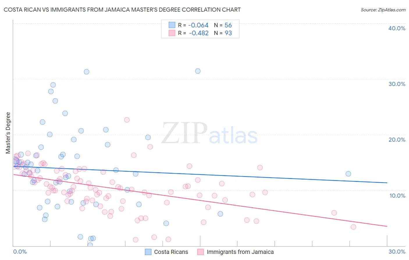 Costa Rican vs Immigrants from Jamaica Master's Degree