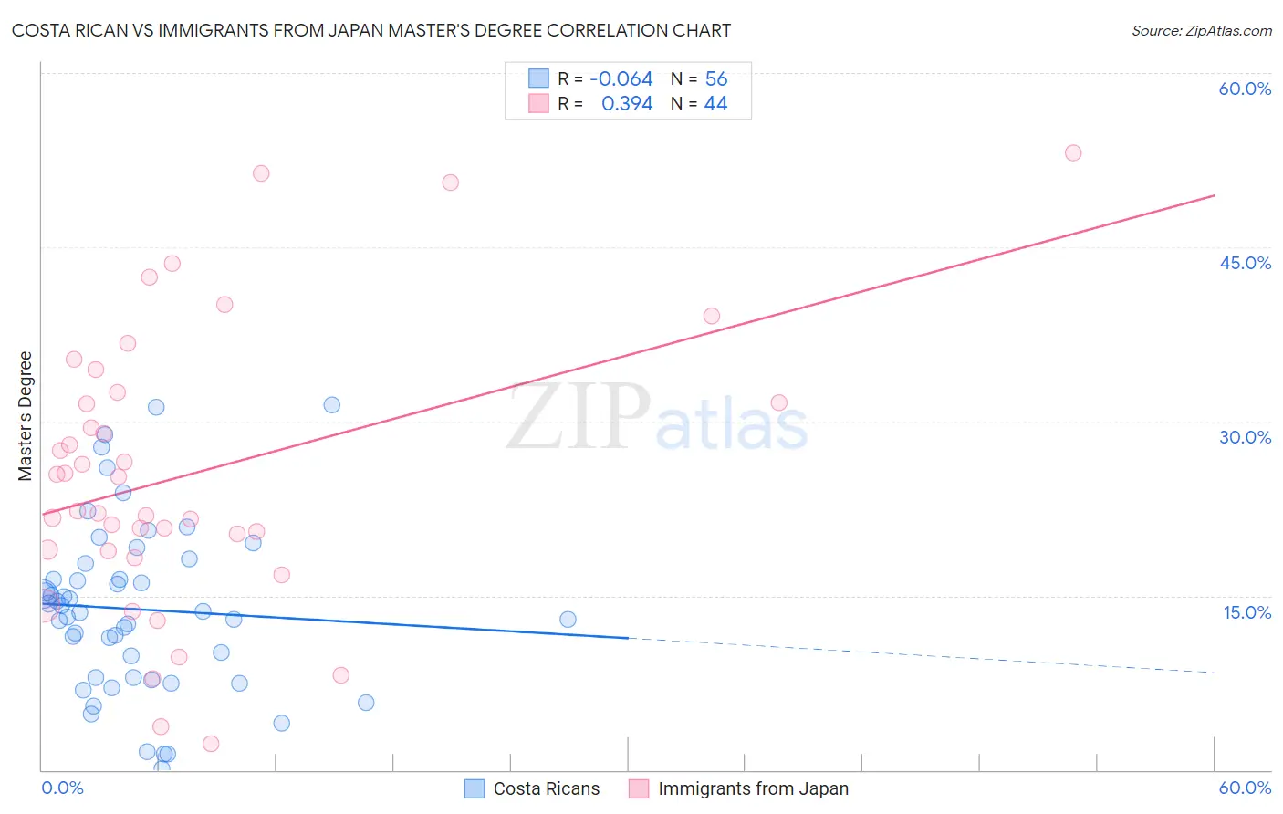 Costa Rican vs Immigrants from Japan Master's Degree