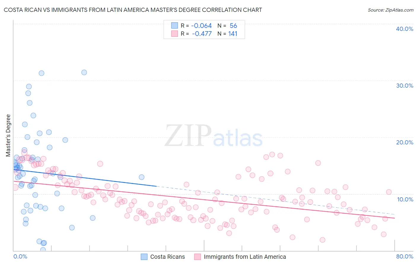 Costa Rican vs Immigrants from Latin America Master's Degree
