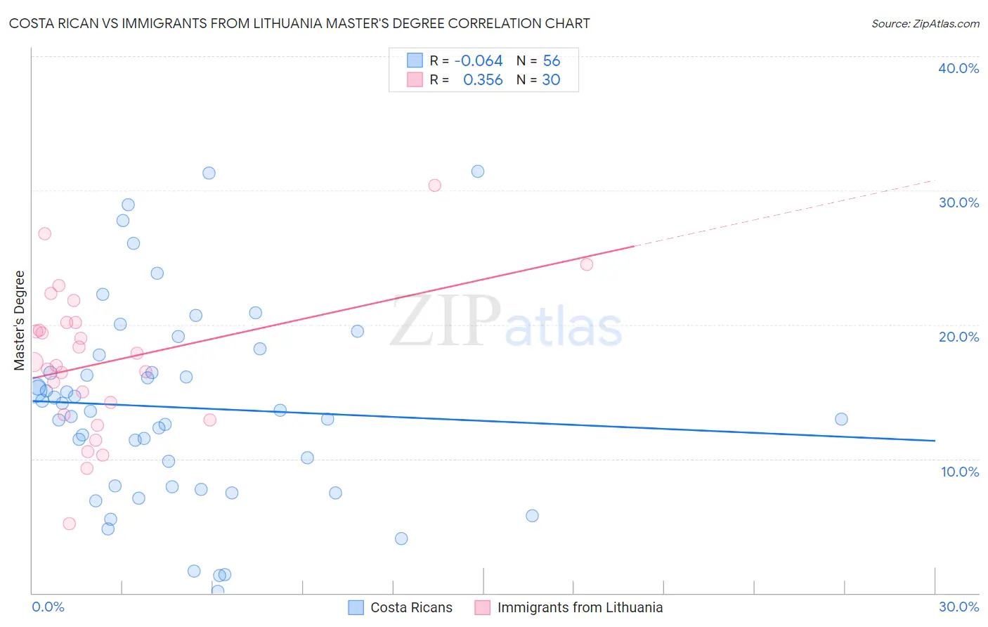 Costa Rican vs Immigrants from Lithuania Master's Degree