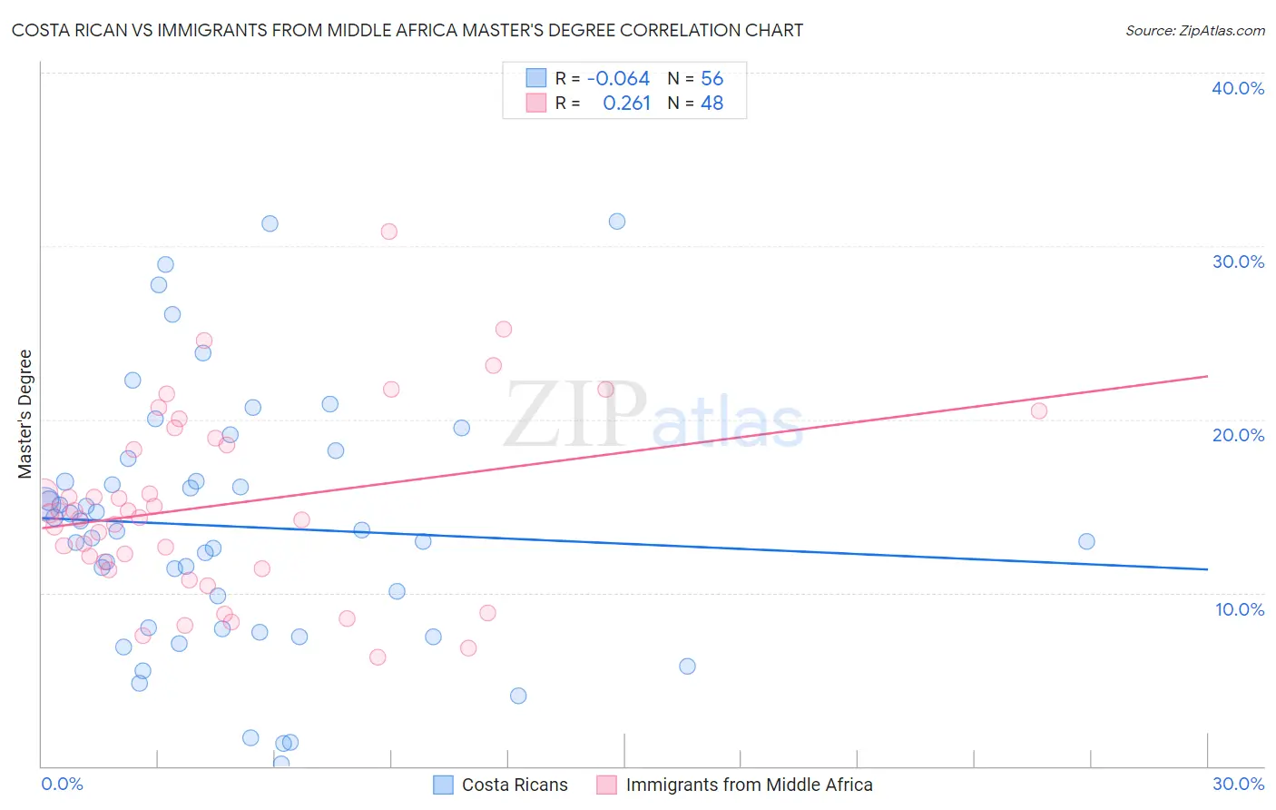 Costa Rican vs Immigrants from Middle Africa Master's Degree