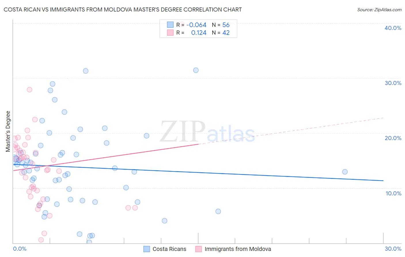 Costa Rican vs Immigrants from Moldova Master's Degree