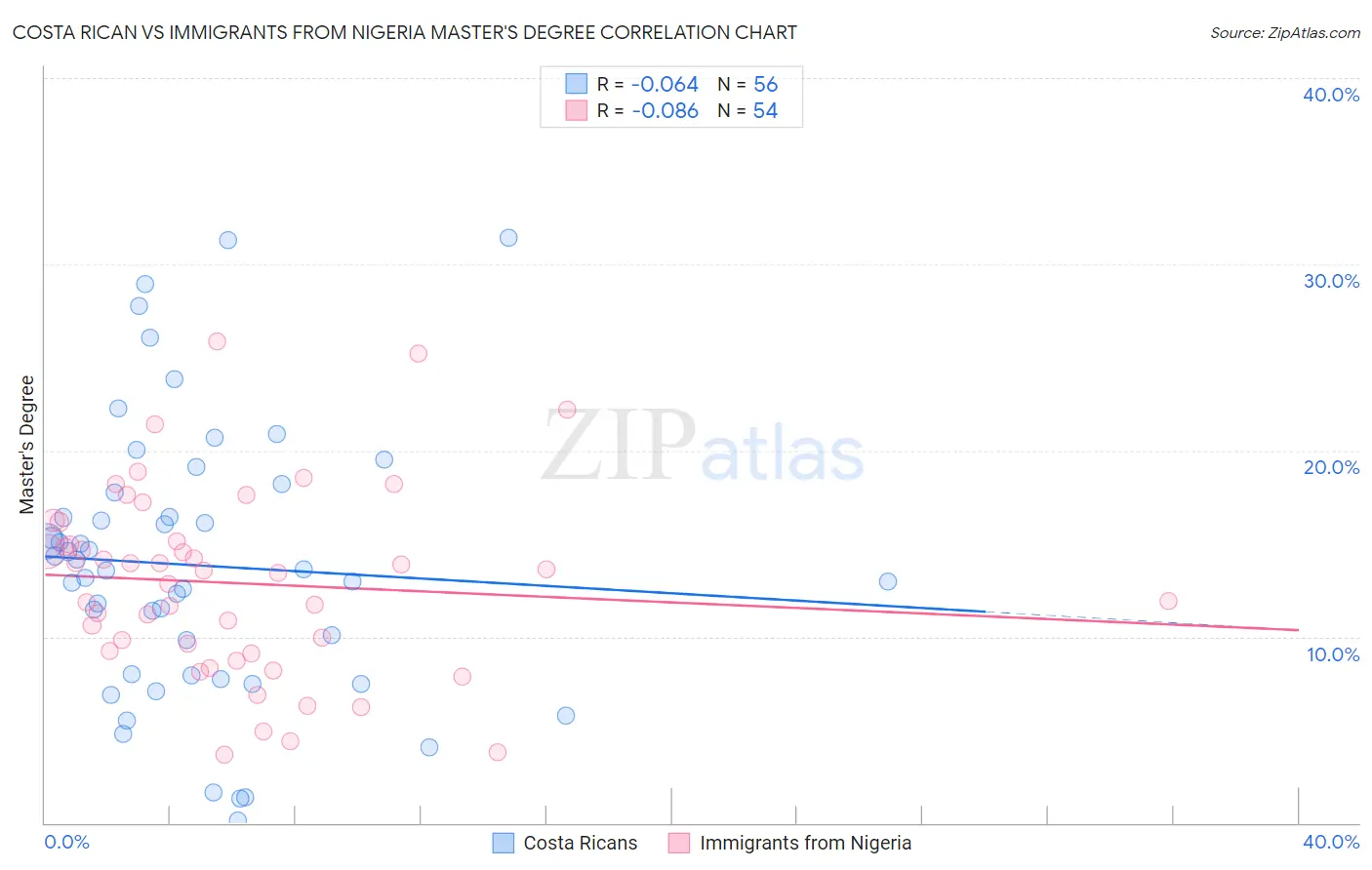 Costa Rican vs Immigrants from Nigeria Master's Degree
