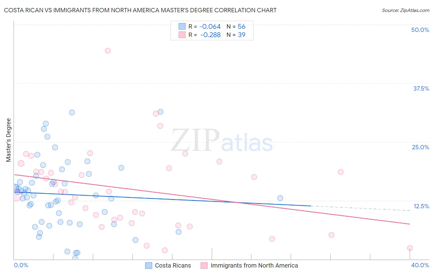 Costa Rican vs Immigrants from North America Master's Degree