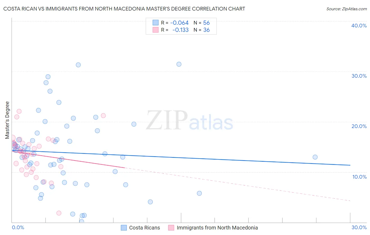 Costa Rican vs Immigrants from North Macedonia Master's Degree