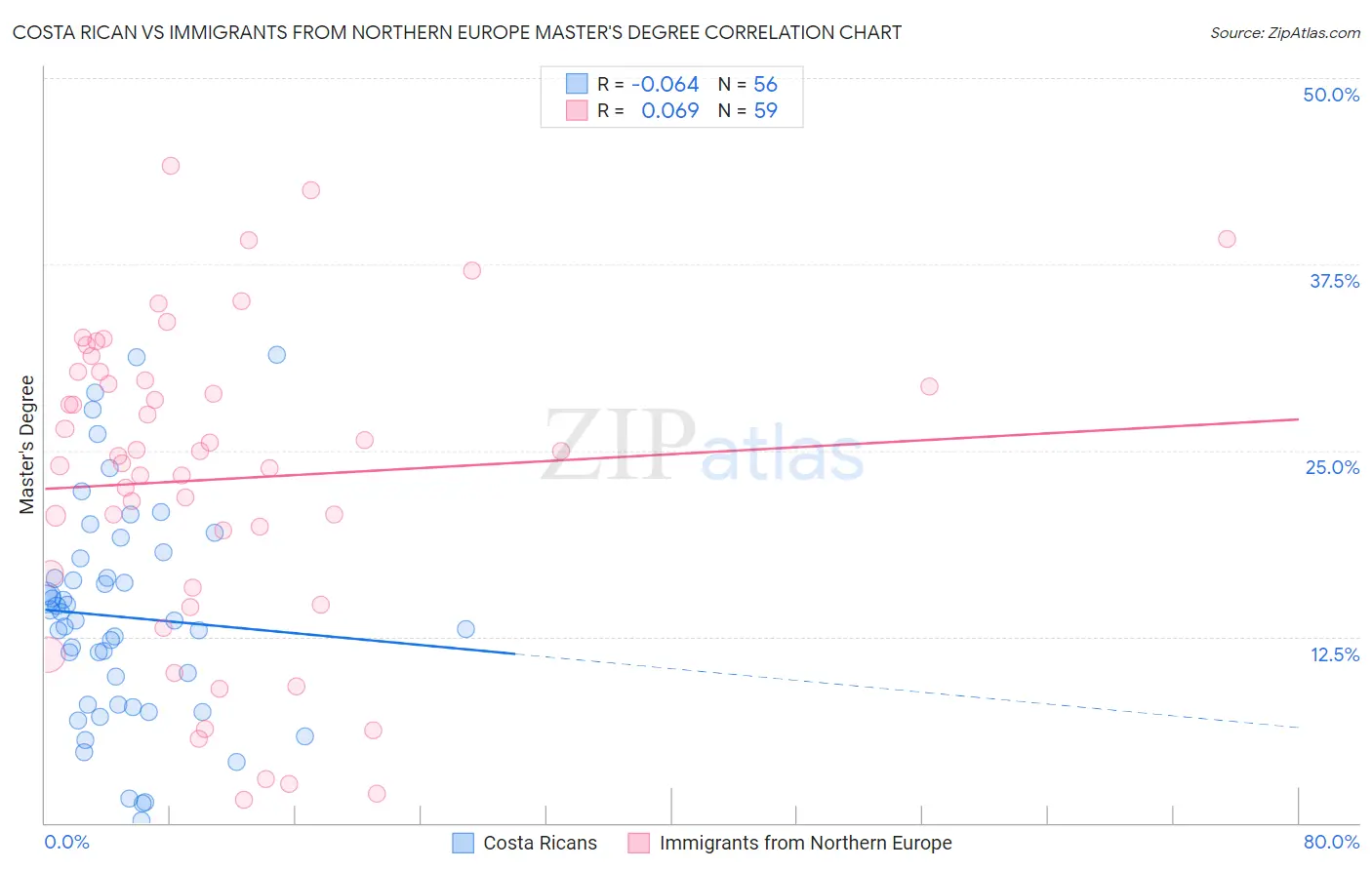Costa Rican vs Immigrants from Northern Europe Master's Degree