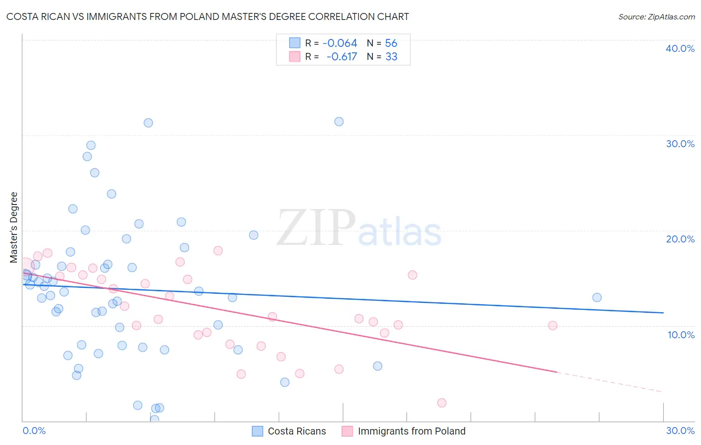 Costa Rican vs Immigrants from Poland Master's Degree