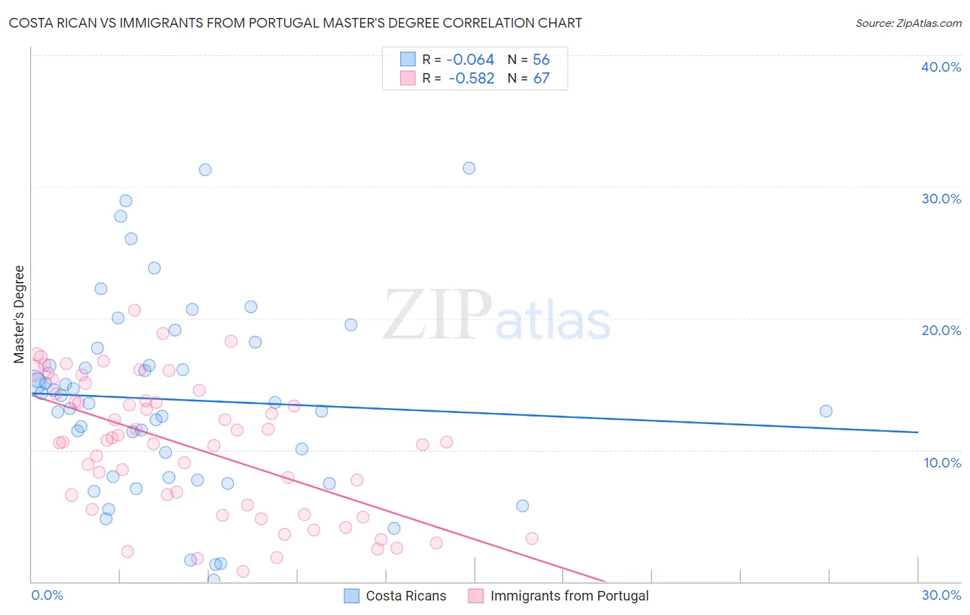 Costa Rican vs Immigrants from Portugal Master's Degree
