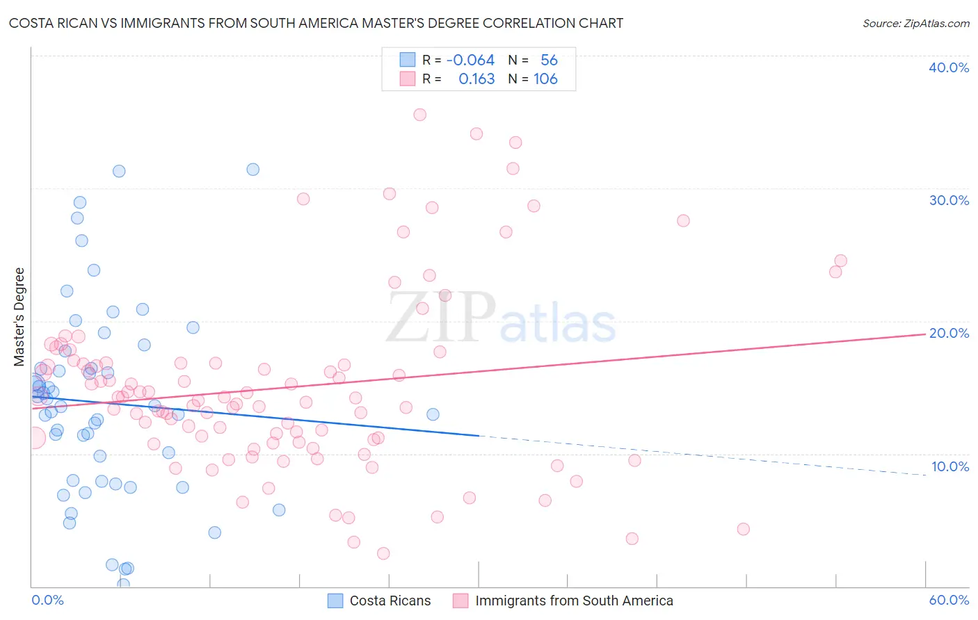 Costa Rican vs Immigrants from South America Master's Degree