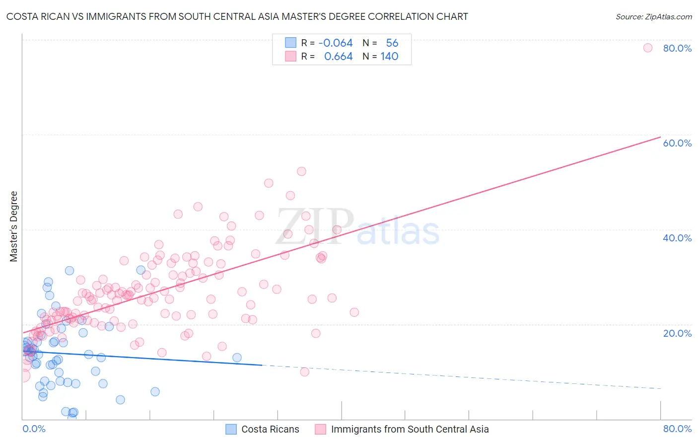 Costa Rican vs Immigrants from South Central Asia Master's Degree