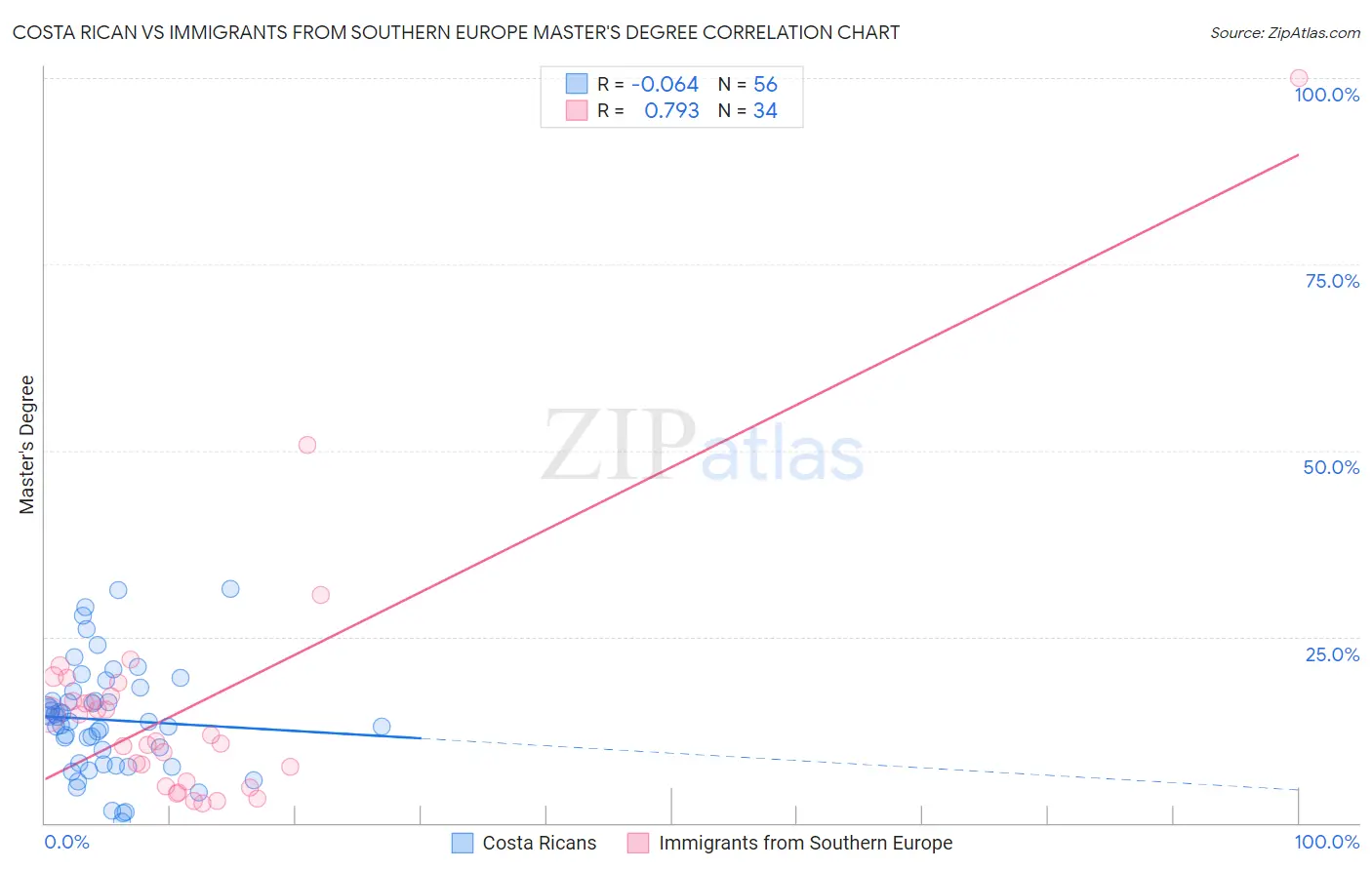 Costa Rican vs Immigrants from Southern Europe Master's Degree