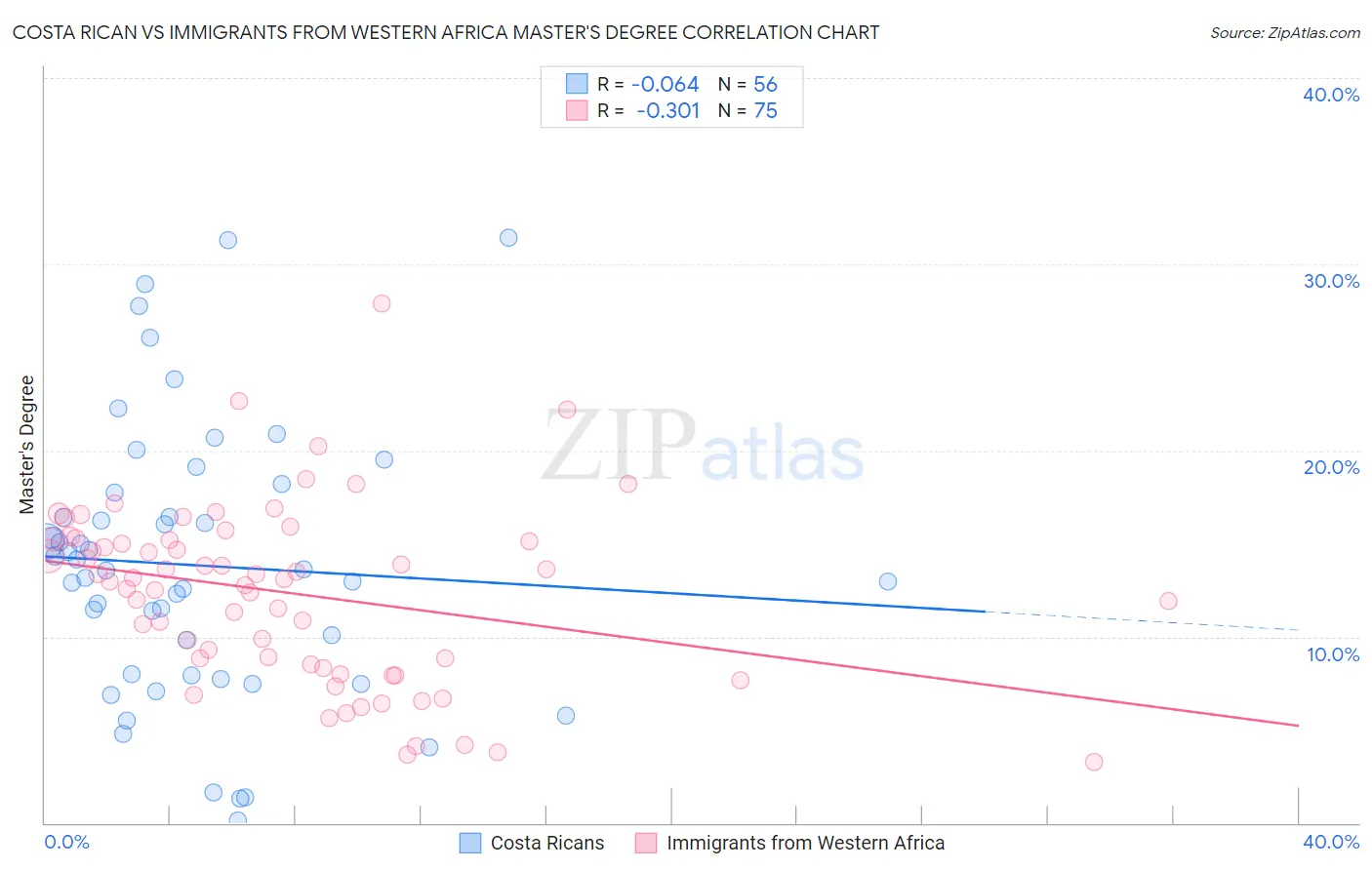 Costa Rican vs Immigrants from Western Africa Master's Degree