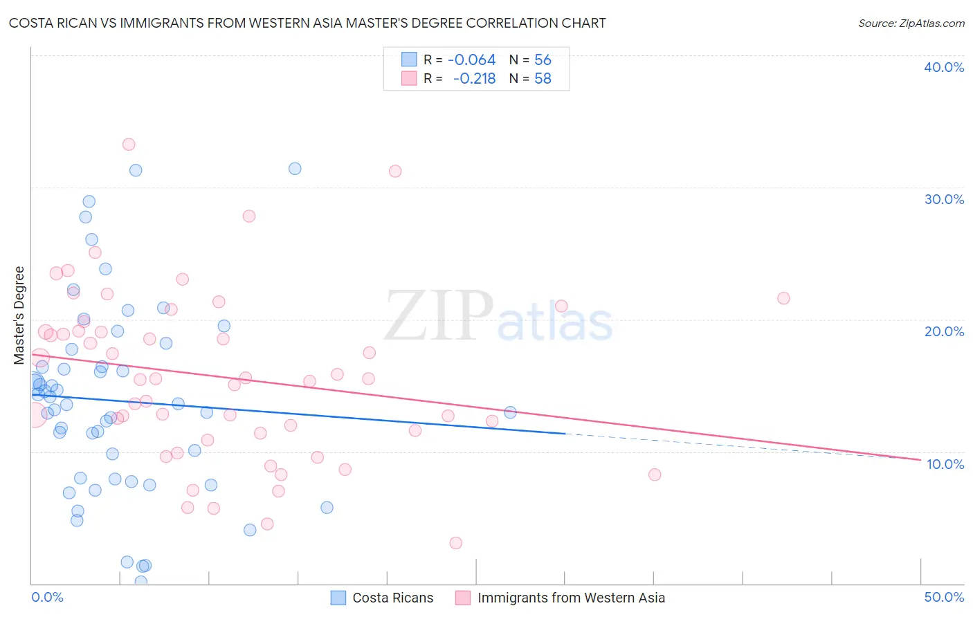 Costa Rican vs Immigrants from Western Asia Master's Degree