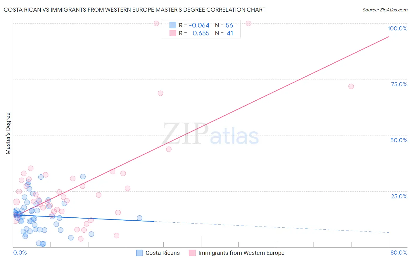 Costa Rican vs Immigrants from Western Europe Master's Degree