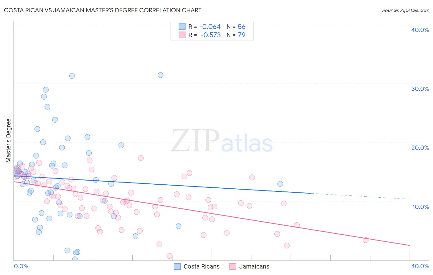 Costa Rican vs Jamaican Master's Degree