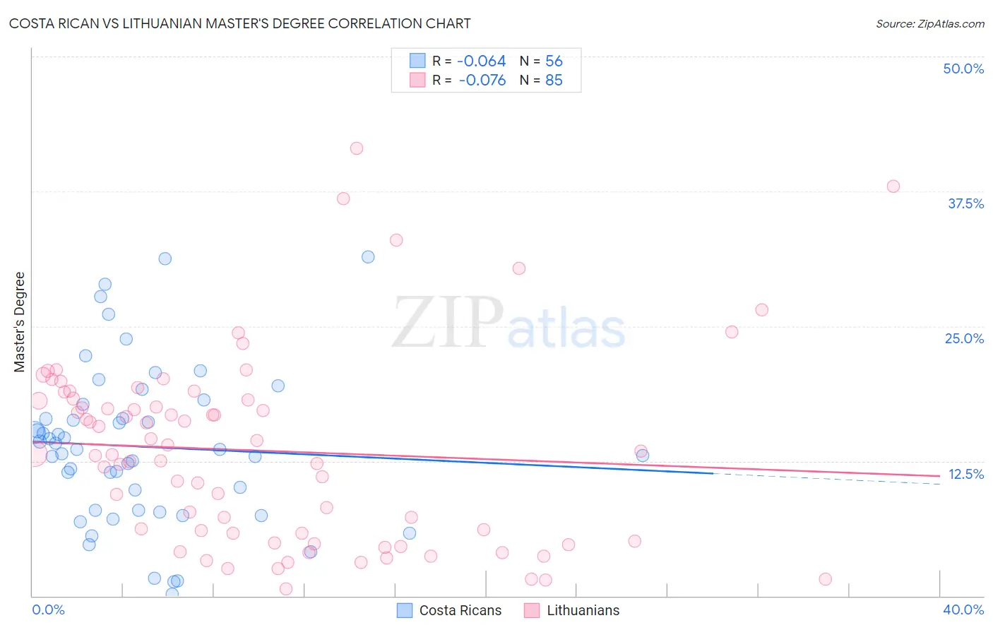 Costa Rican vs Lithuanian Master's Degree