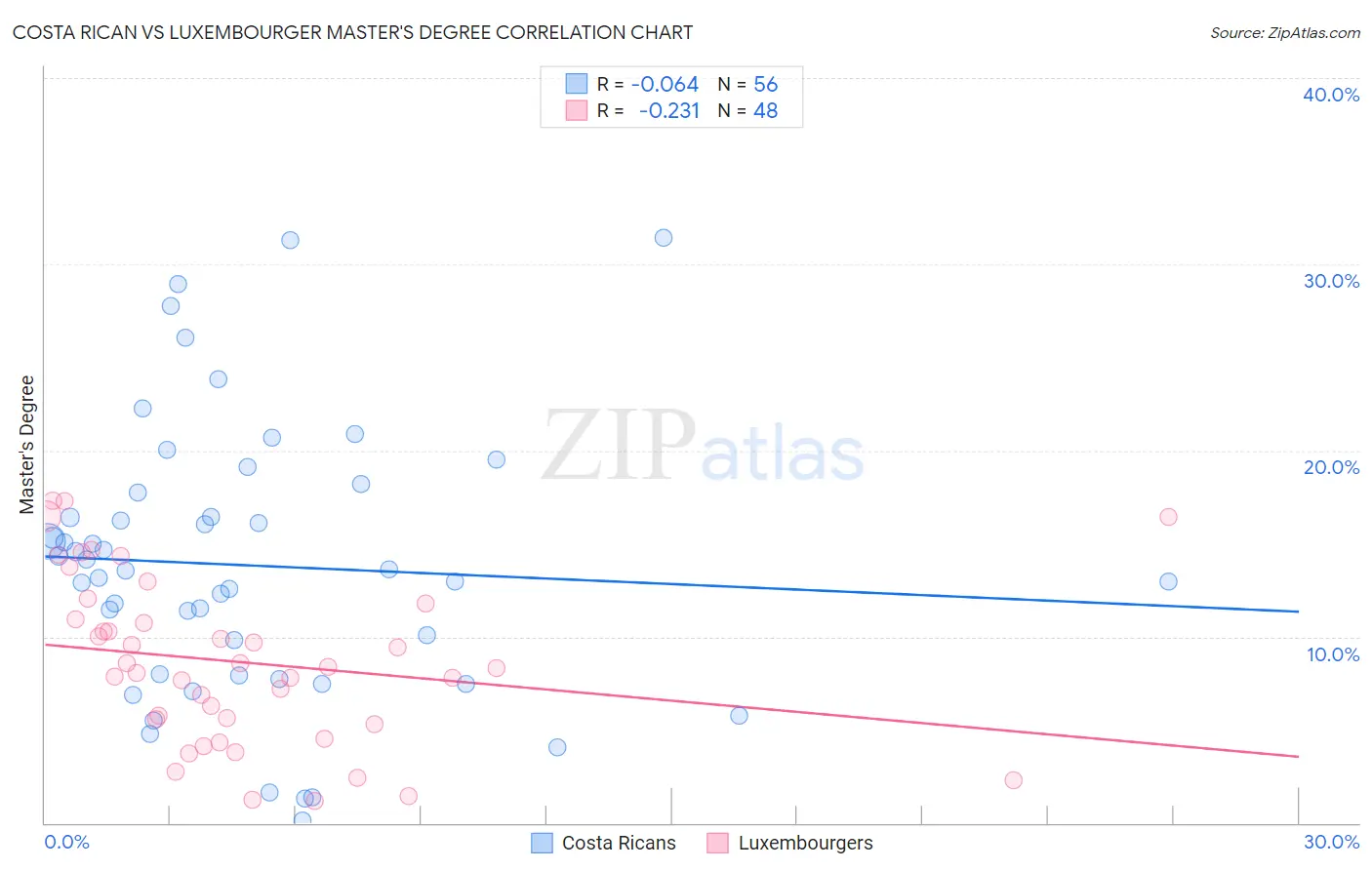 Costa Rican vs Luxembourger Master's Degree