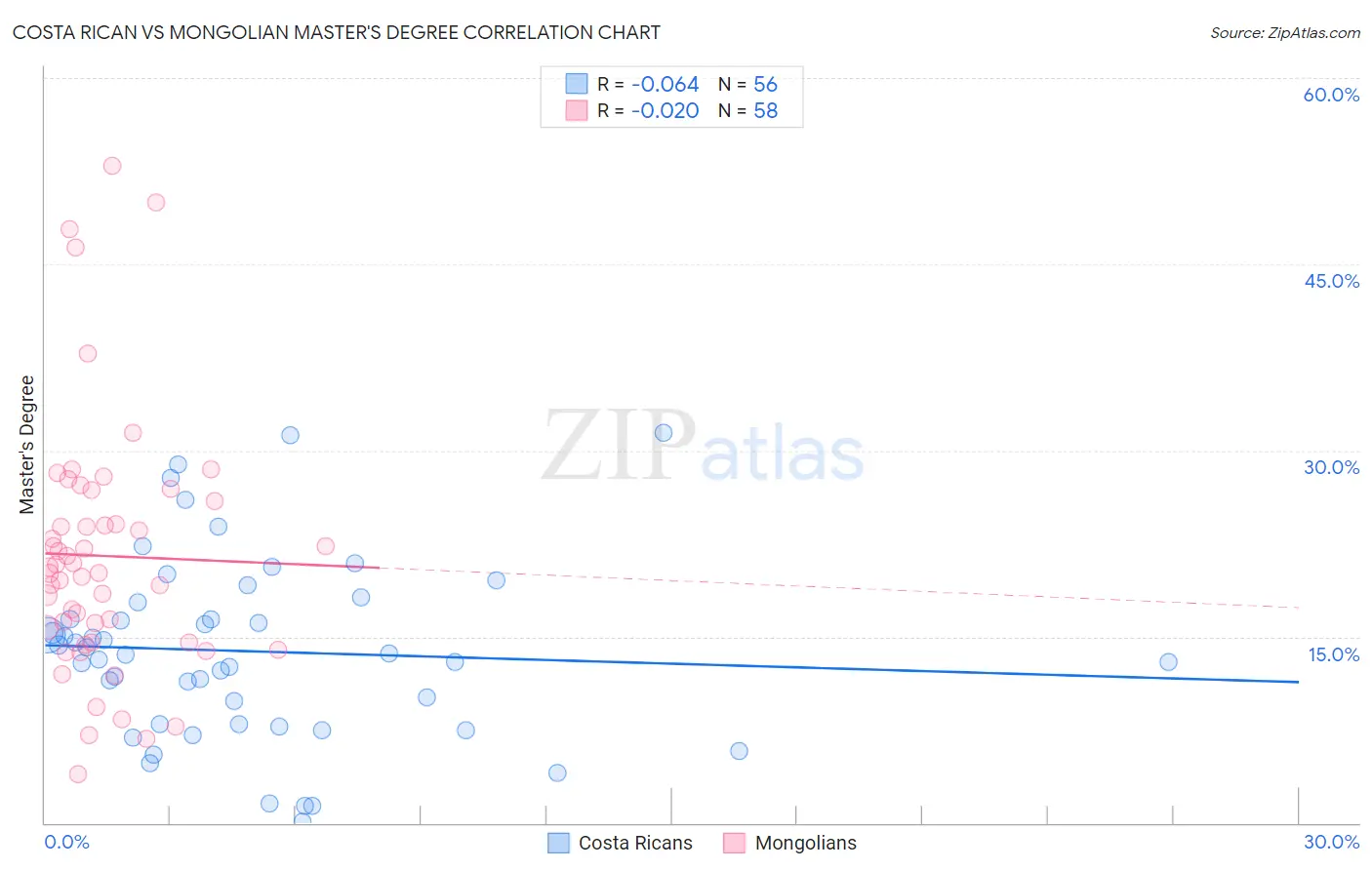 Costa Rican vs Mongolian Master's Degree