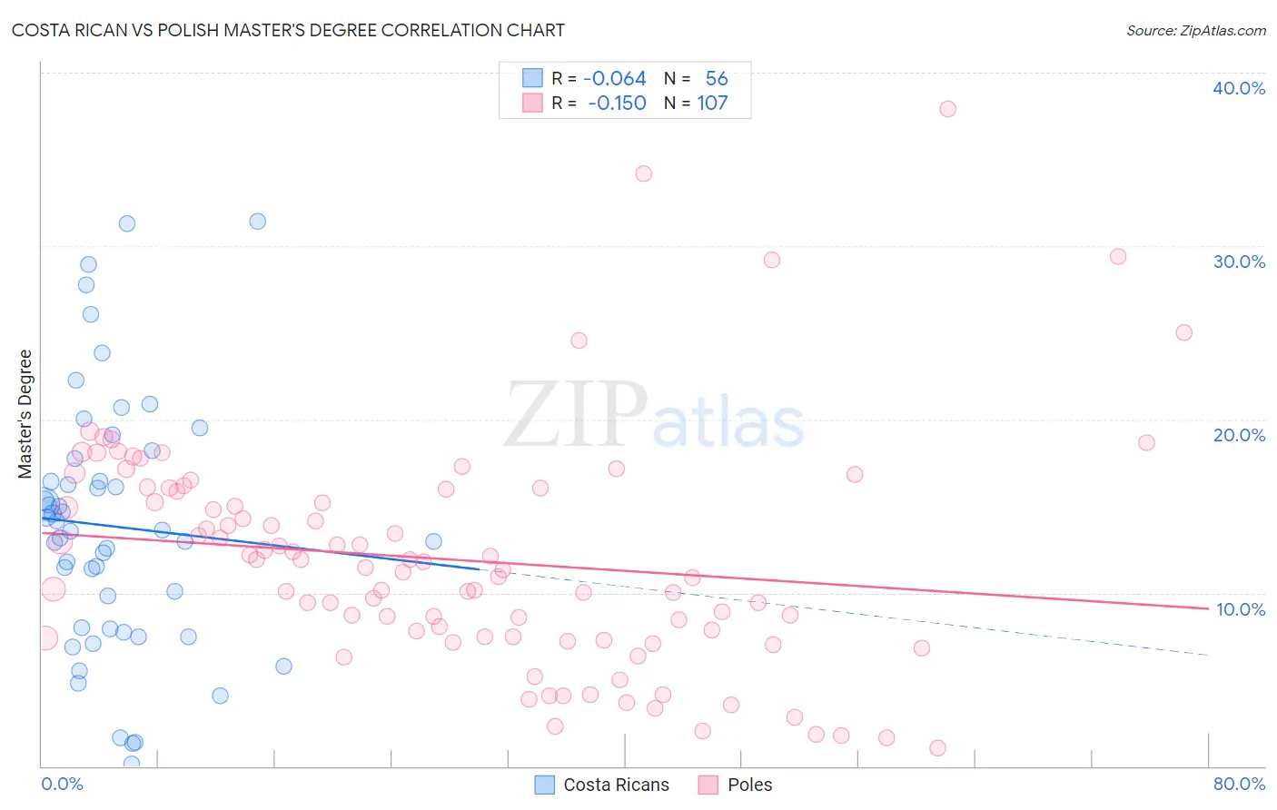Costa Rican vs Polish Master's Degree
