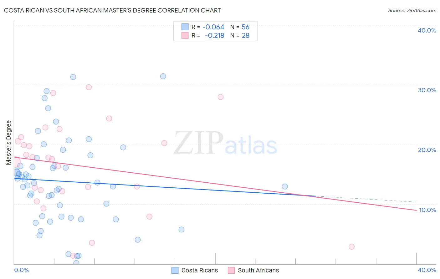 Costa Rican vs South African Master's Degree