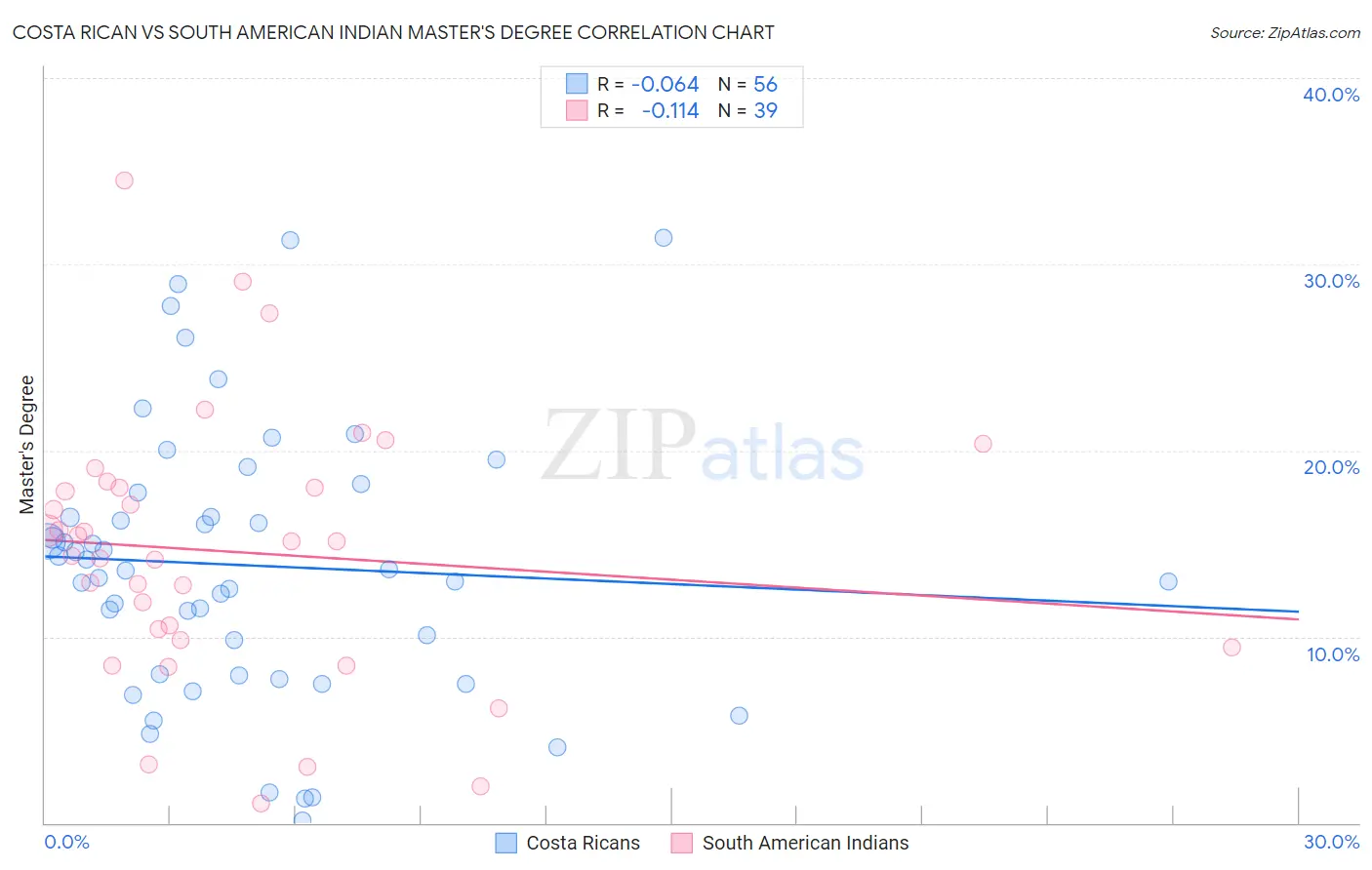 Costa Rican vs South American Indian Master's Degree