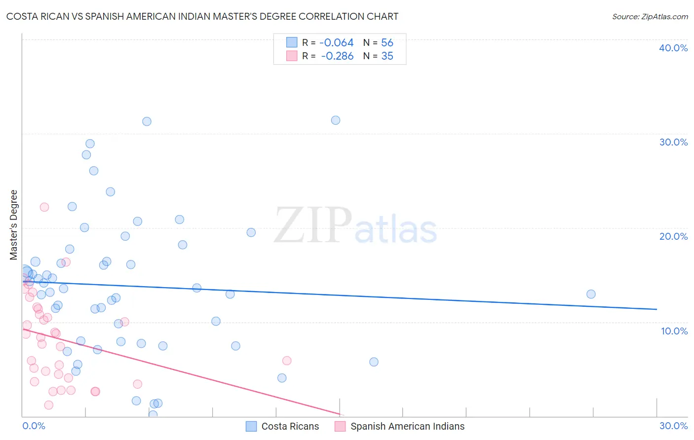 Costa Rican vs Spanish American Indian Master's Degree