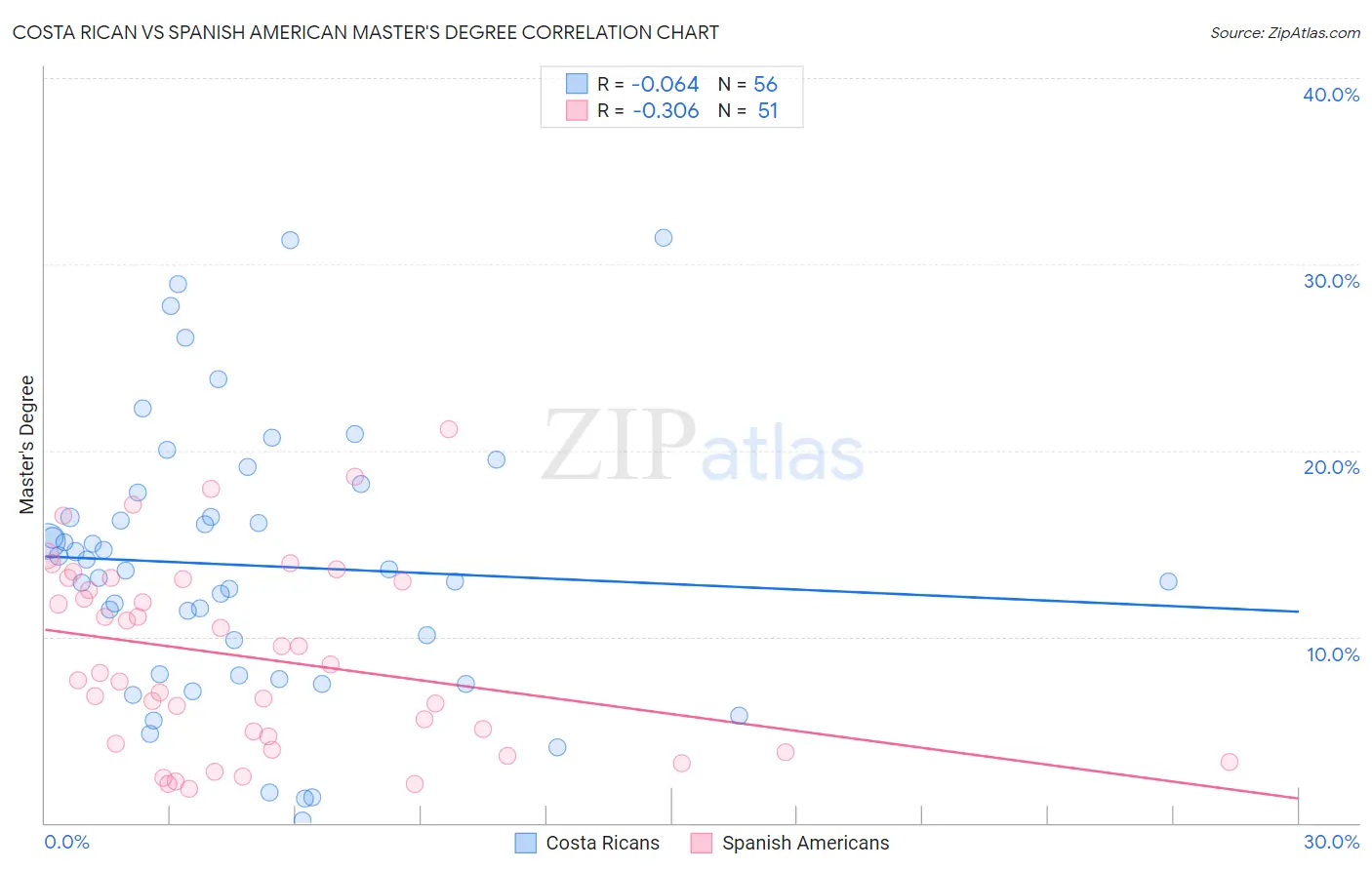 Costa Rican vs Spanish American Master's Degree