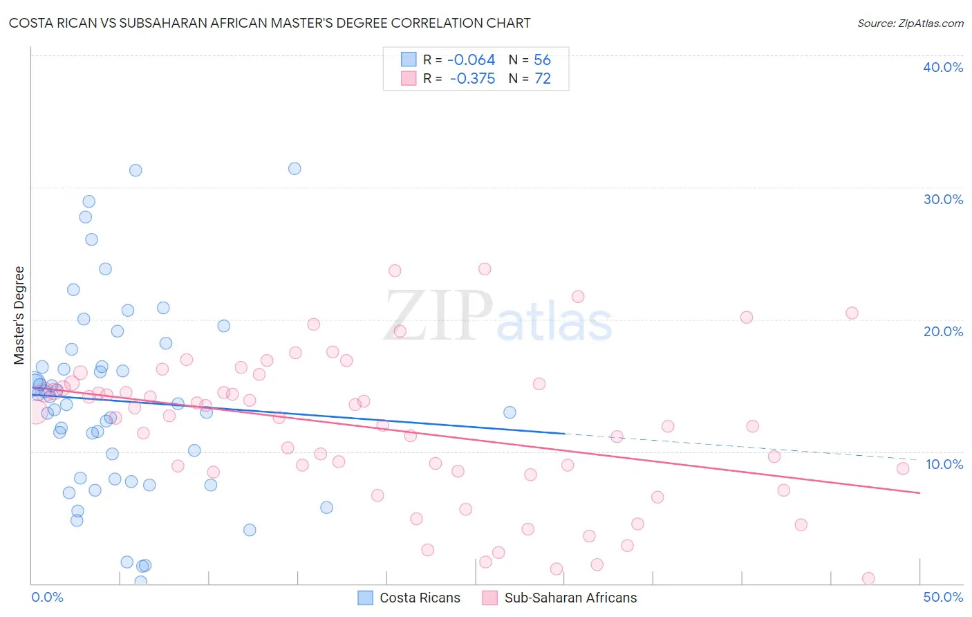 Costa Rican vs Subsaharan African Master's Degree