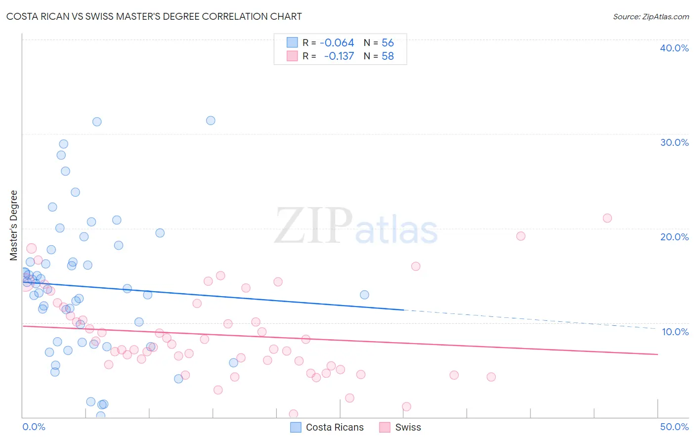 Costa Rican vs Swiss Master's Degree