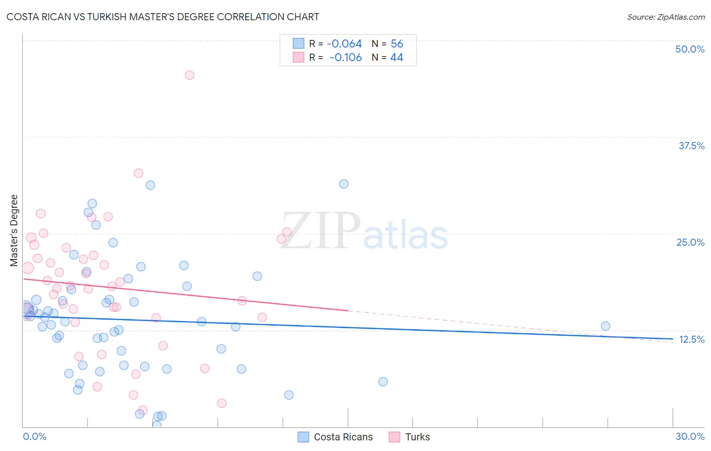 Costa Rican vs Turkish Master's Degree