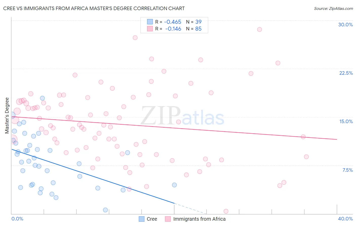 Cree vs Immigrants from Africa Master's Degree