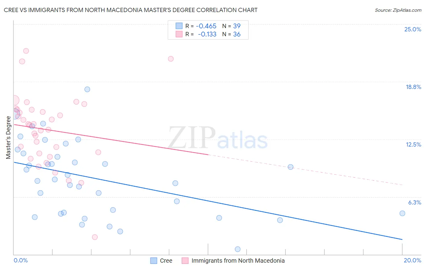 Cree vs Immigrants from North Macedonia Master's Degree