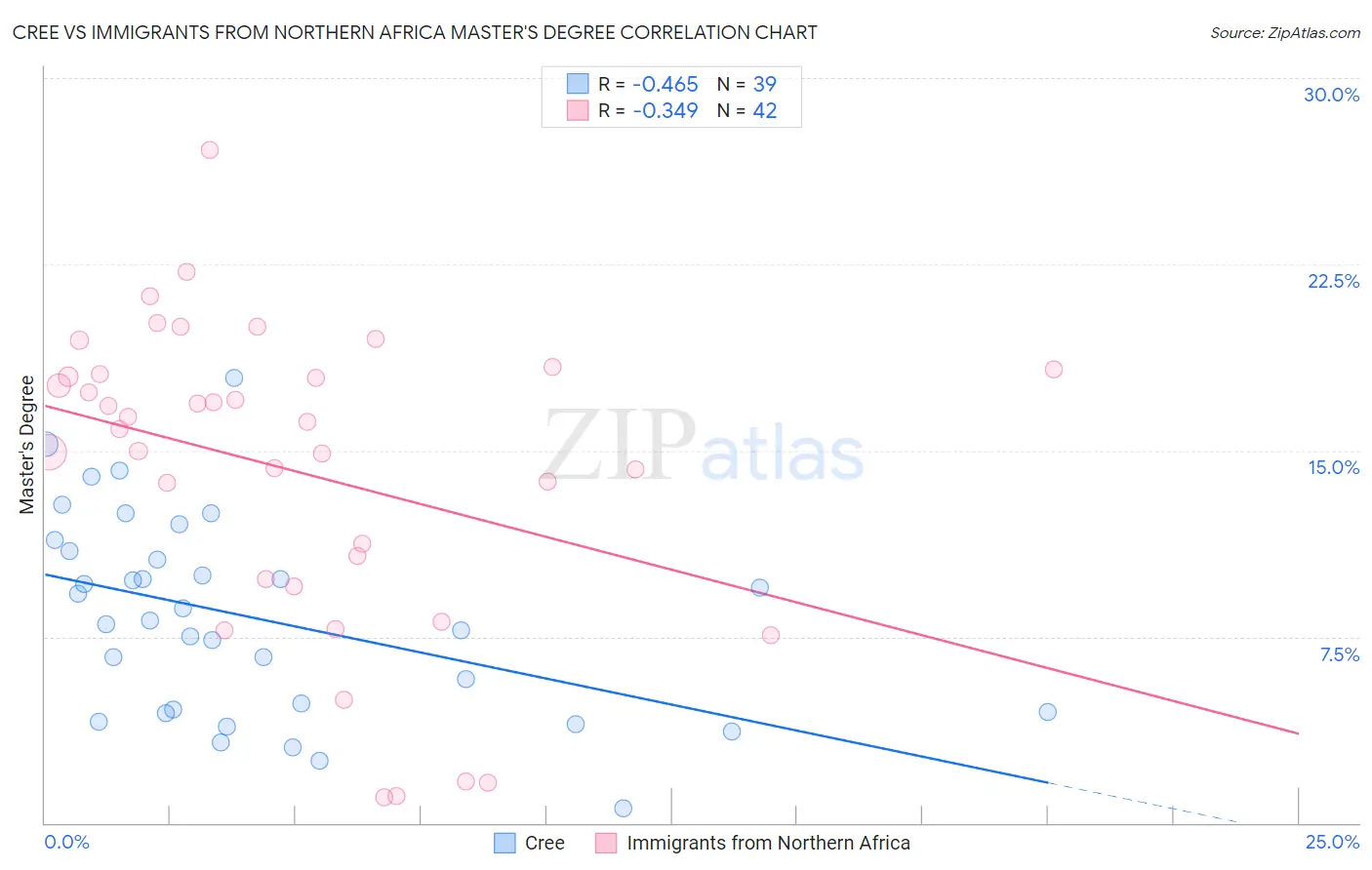 Cree vs Immigrants from Northern Africa Master's Degree