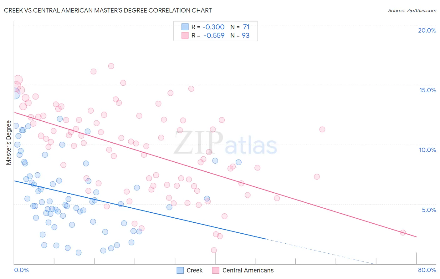 Creek vs Central American Master's Degree